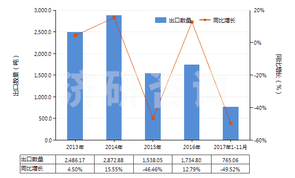 2013-2017年11月中國丙酸(HS29155010)出口量及增速統(tǒng)計